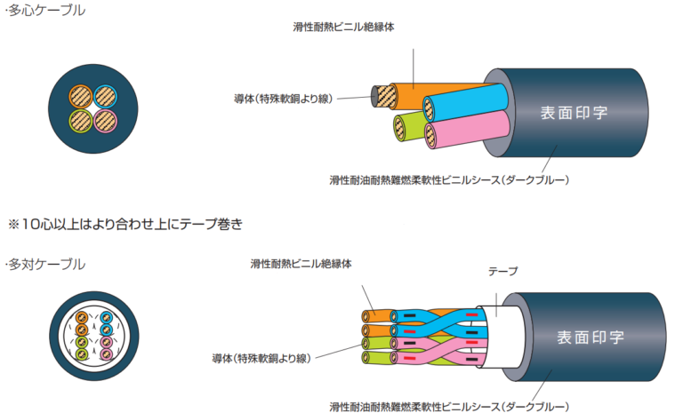 太陽ケーブルテック 電子機器ロボット用ケーブル ＥＸＴ−２