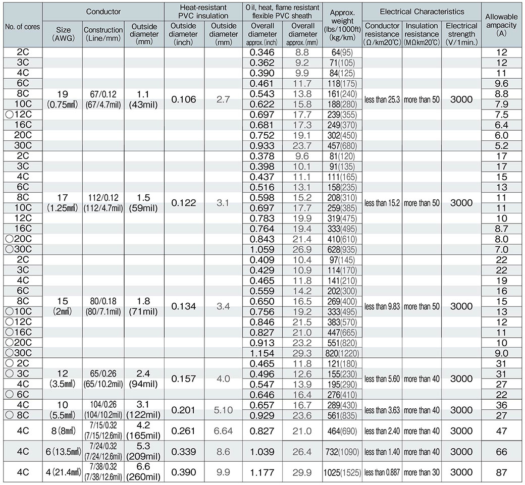 TBF/2501 600V LF | 太陽ケーブルテック株式会社